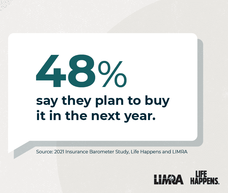 48% plan to buy life insurance