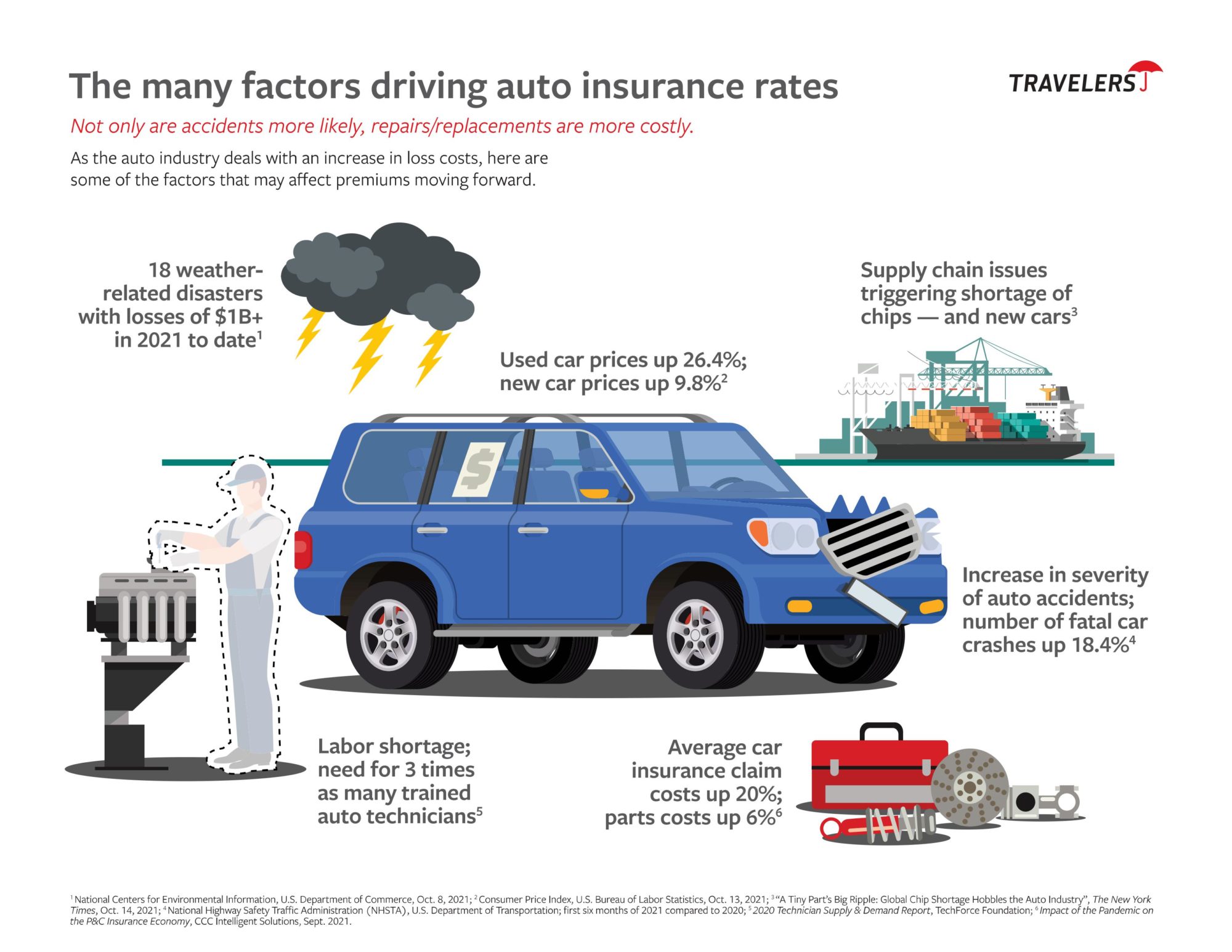 Auto Inflation Infograph